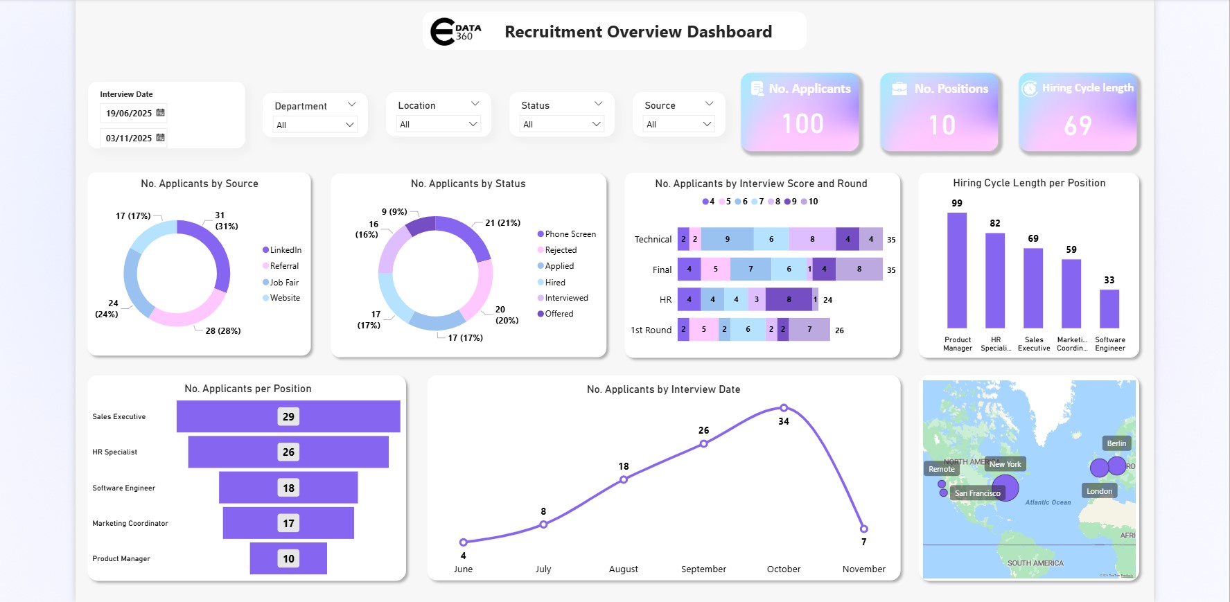 لوحة متابعة عمليات التوظيف (Recruitment Dashboard - Power BI)