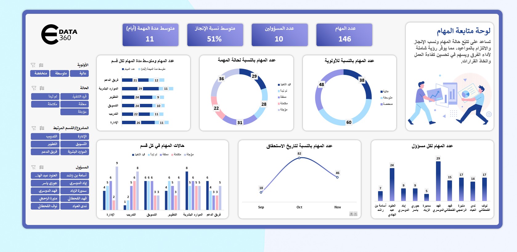 حولنا البيانات لقرار.. لوحة متابعة المهام من E-Data360
