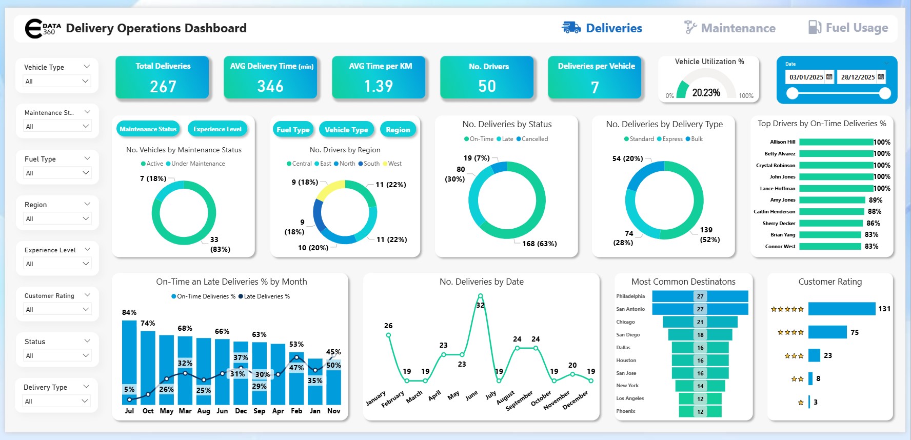"إدارة عمليات التوصيل" من E-Data360