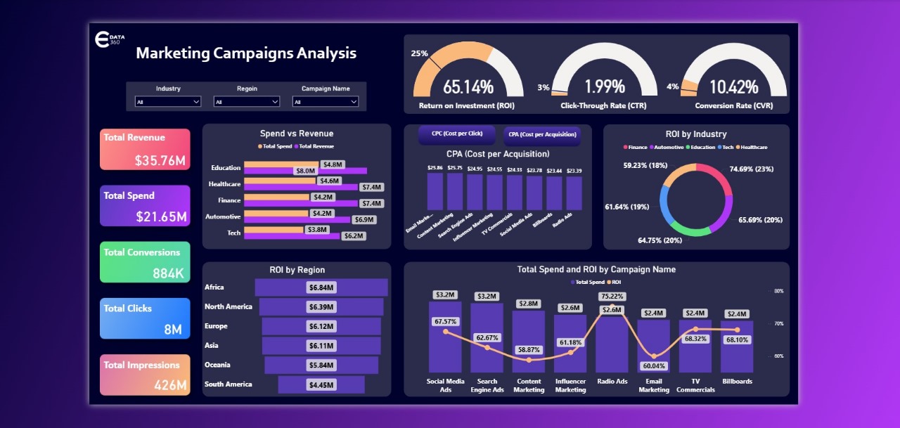 تحليل الحملات التسويقية – Marketing Campaigns Analysis Dashboard