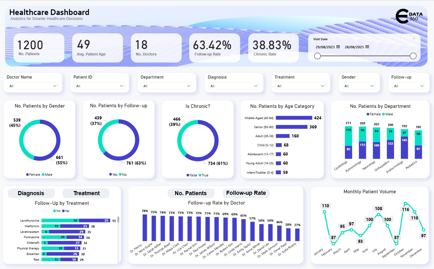 لوحة التحليلات الصحية – Healthcare Analytics Dashboard