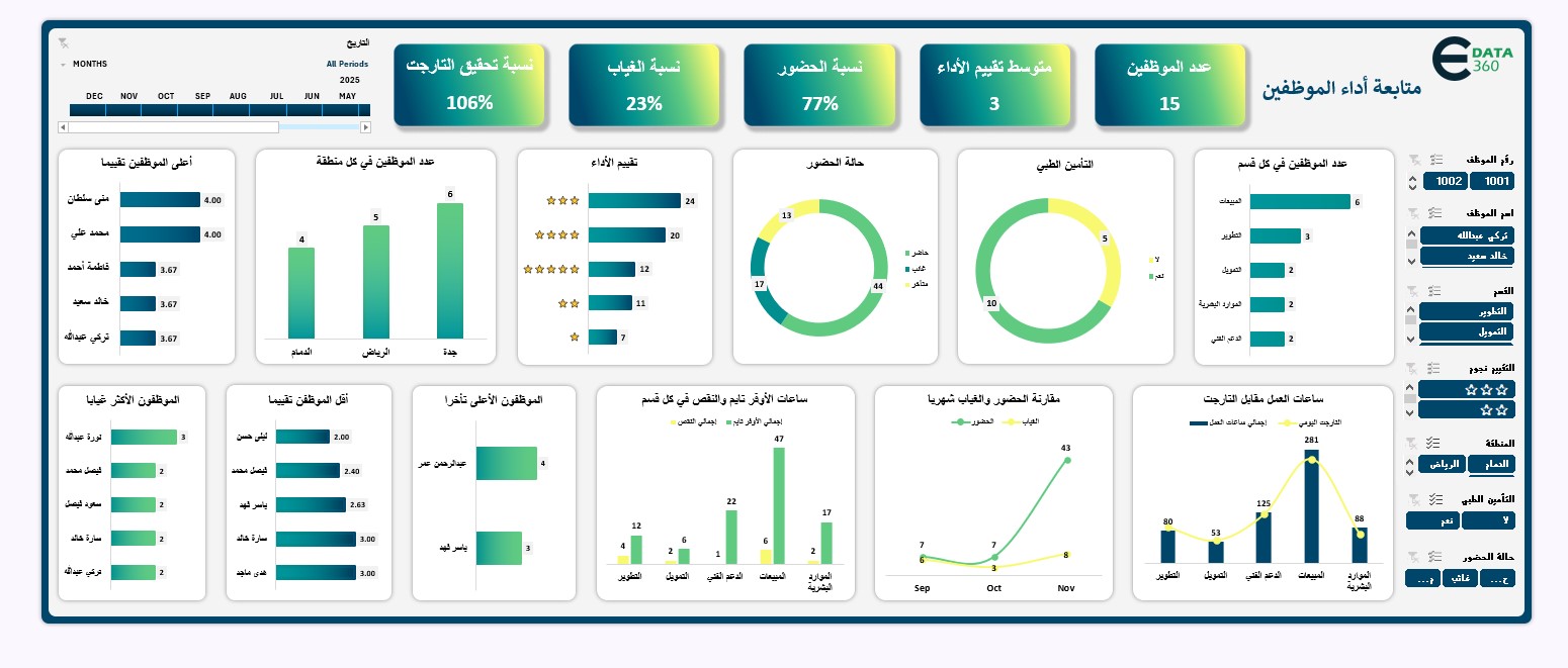 هل تتابع أداء موظفينك وتعرف المقصّر والمتميز؟