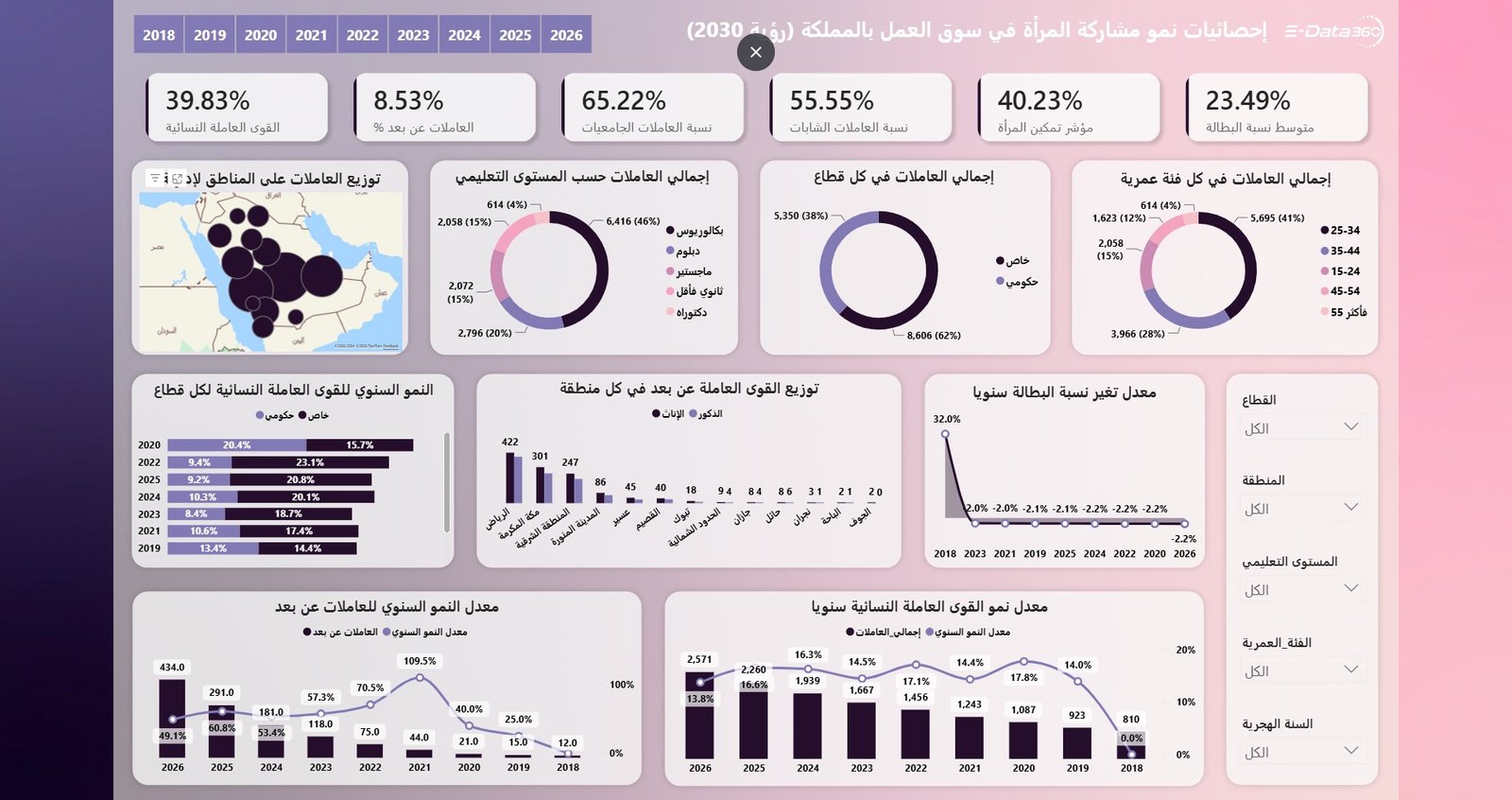 لوحة مؤشرات مشاركة المرأة في سوق العمل بالمملكة العربية السعودية (رؤية السعودية 2030) | Dashboard تحليل بيانات التوظيف والتمكين