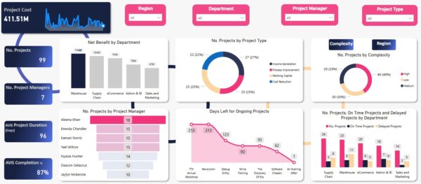 إدارة المشاريع - Power BI Project Dashboard