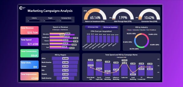 Power BI Dashboard – لوحة تحليل حملات التسويق